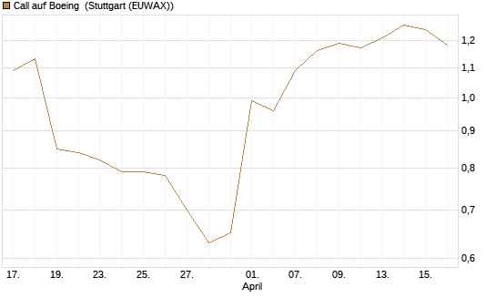 Call auf Boeing [J.P. Morgan Structured Products B.V.] Chart