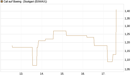 Call auf Boeing [J.P. Morgan Structured Products B.V.] Chart