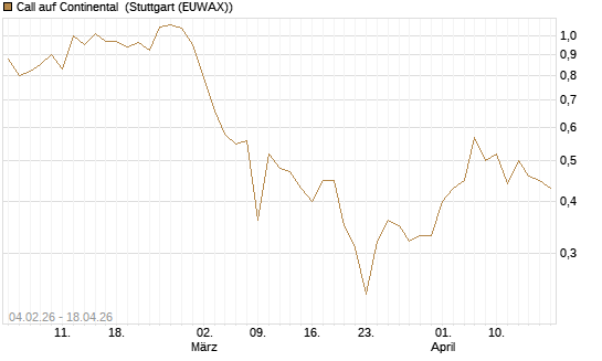 Call auf Continental [J.P. Morgan Structured Products B.V.] Chart