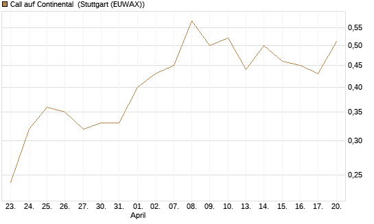 Call auf Continental [J.P. Morgan Structured Products B.V.] Chart