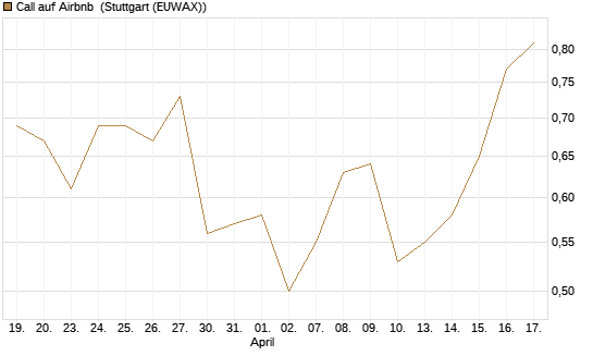 Call auf Airbnb [J.P. Morgan Structured Products B.V.] Chart