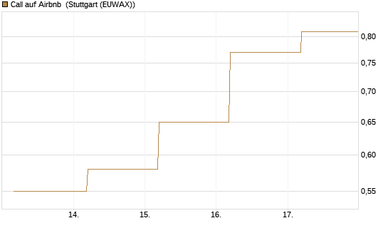 Call auf Airbnb [J.P. Morgan Structured Products B.V.] Chart