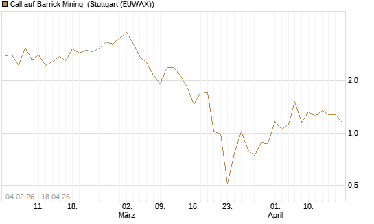 Call auf Barrick Mining [J.P. Morgan Structured Products B.V.] Chart