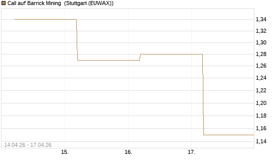 Call auf Barrick Mining [J.P. Morgan Structured Products B.V.] Chart