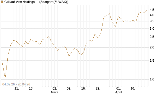 Call auf Arm Holdings plc. [ADR] [J.P. Morgan Structured Products B.V.] Chart