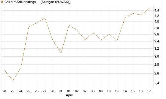 Call auf Arm Holdings plc. [ADR] [J.P. Morgan Structured Products B.V.] Chart