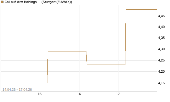 Call auf Arm Holdings plc. [ADR] [J.P. Morgan Structured Products B.V.] Chart