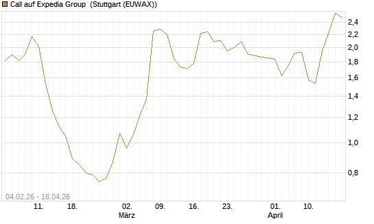 Call auf Expedia Group [J.P. Morgan Structured Products B.V.] Chart
