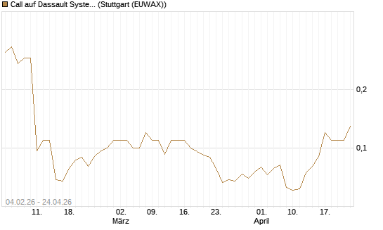 Call auf Dassault Systems [J.P. Morgan Structured Products B.V.] Chart
