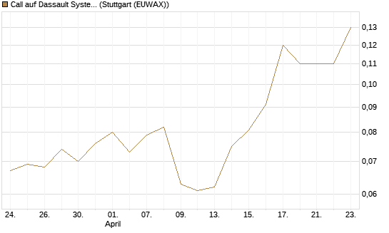 Call auf Dassault Systems [J.P. Morgan Structured Products B.V.] Chart