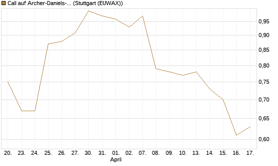 Call auf Archer-Daniels-Midland [J.P. Morgan Structured Products B.V.] Chart