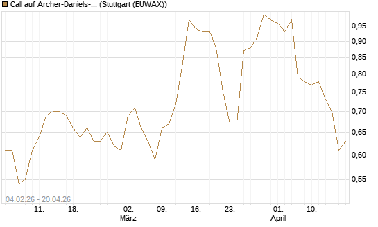 Call auf Archer-Daniels-Midland [J.P. Morgan Structured Products B.V.] Chart