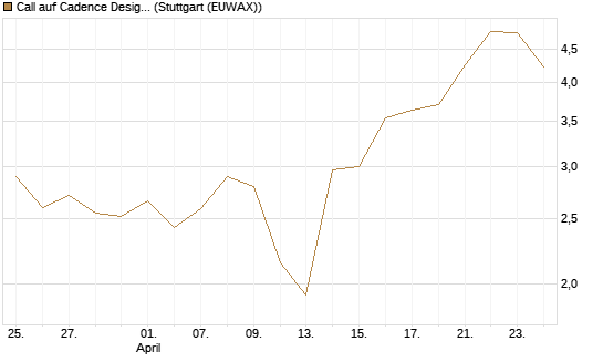 Call auf Cadence Design [J.P. Morgan Structured Products B.V.] Chart