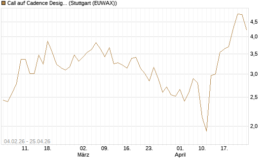 Call auf Cadence Design [J.P. Morgan Structured Products B.V.] Chart