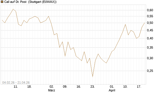Call auf Dt. Post [J.P. Morgan Structured Products B.V.] Chart