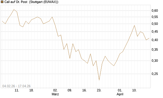 Call auf Dt. Post [J.P. Morgan Structured Products B.V.] Chart