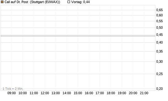 Call auf Dt. Post [J.P. Morgan Structured Products B.V.] Chart