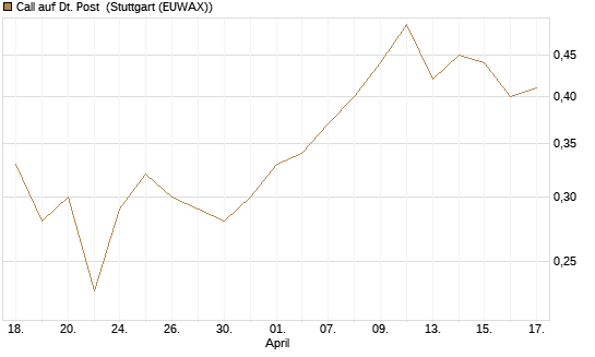 Call auf Dt. Post [J.P. Morgan Structured Products B.V.] Chart