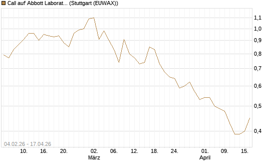 Call auf Abbott Laboratories [J.P. Morgan Structured Products B.V.] Chart