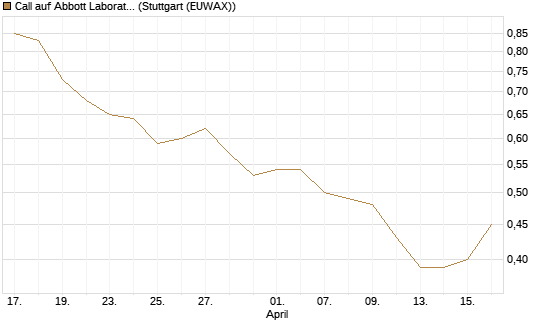 Call auf Abbott Laboratories [J.P. Morgan Structured Products B.V.] Chart