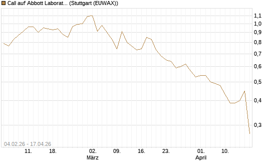 Call auf Abbott Laboratories [J.P. Morgan Structured Products B.V.] Chart