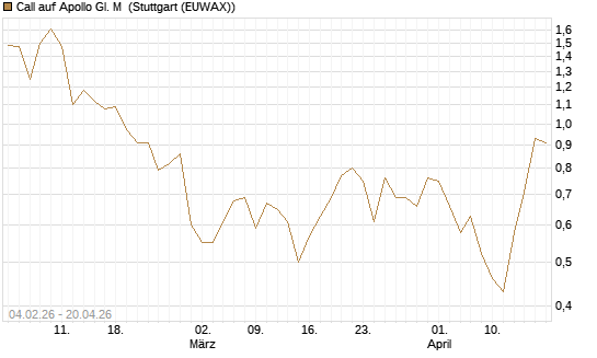 Call auf Apollo Gl. M [J.P. Morgan Structured Products B.V.] Chart