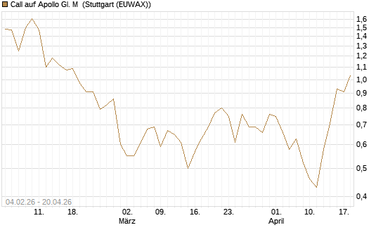 Call auf Apollo Gl. M [J.P. Morgan Structured Products B.V.] Chart