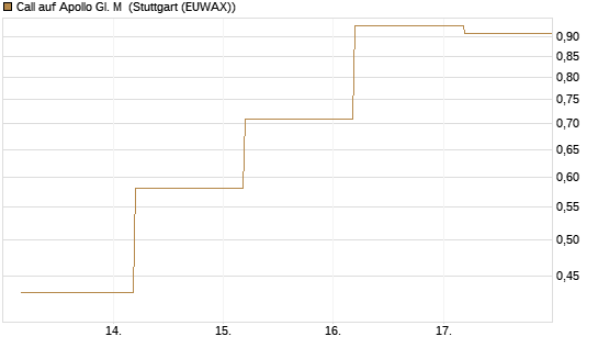 Call auf Apollo Gl. M [J.P. Morgan Structured Products B.V.] Chart