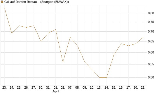 Call auf Darden Restaurants [J.P. Morgan Structured Products B.V.] Chart