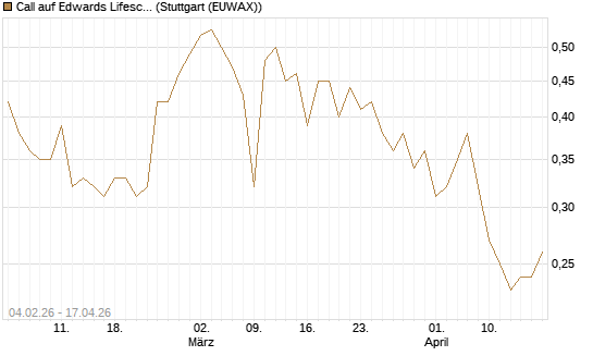 Call auf Edwards Lifesciences Corp [J.P. Morgan Structured Products B.V.] Chart