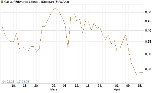 Call auf Edwards Lifesciences Corp [J.P. Morgan Structured Products B.V.] Chart