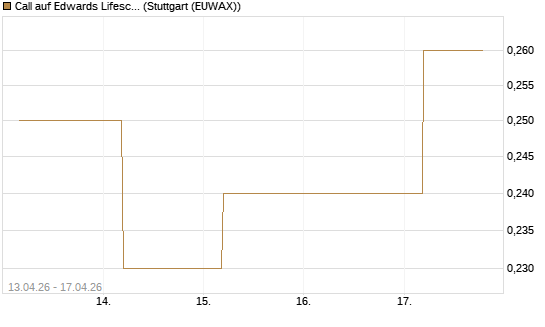 Call auf Edwards Lifesciences Corp [J.P. Morgan Structured Products B.V.] Chart