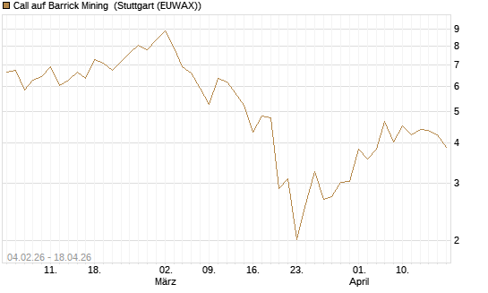 Call auf Barrick Mining [J.P. Morgan Structured Products B.V.] Chart