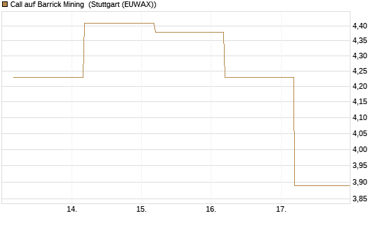 Call auf Barrick Mining [J.P. Morgan Structured Products B.V.] Chart