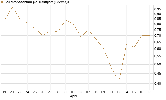 Call auf Accenture plc [J.P. Morgan Structured Products B.V.] Chart