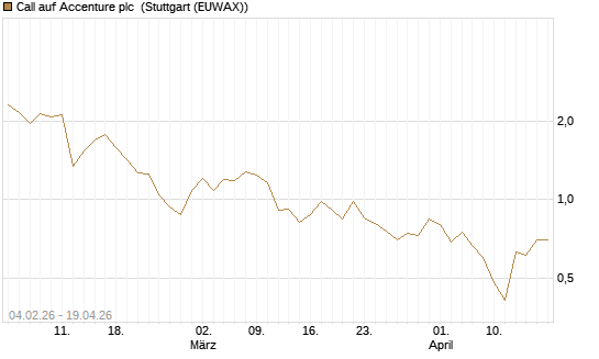 Call auf Accenture plc [J.P. Morgan Structured Products B.V.] Chart