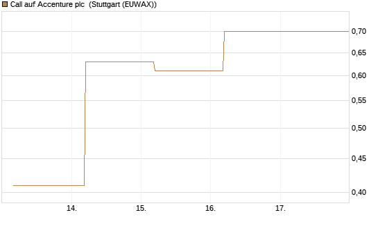 Call auf Accenture plc [J.P. Morgan Structured Products B.V.] Chart