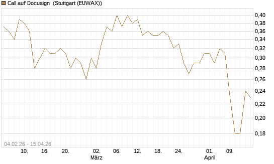 Call auf Docusign [J.P. Morgan Structured Products B.V.] Chart