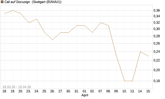 Call auf Docusign [J.P. Morgan Structured Products B.V.] Chart