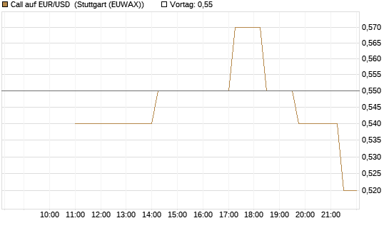 Call auf EUR/USD [J.P. Morgan Structured Products B.V.] Chart