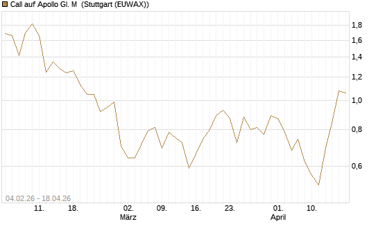 Call auf Apollo Gl. M [J.P. Morgan Structured Products B.V.] Chart