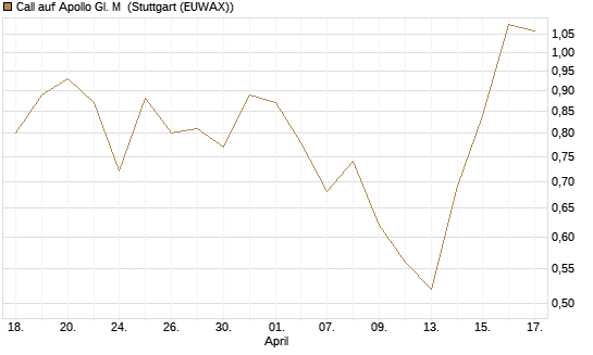 Call auf Apollo Gl. M [J.P. Morgan Structured Products B.V.] Chart