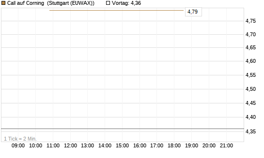 Call auf Corning [J.P. Morgan Structured Products B.V.] Chart