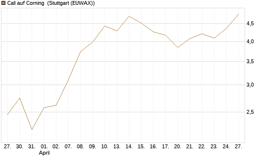 Call auf Corning [J.P. Morgan Structured Products B.V.] Chart