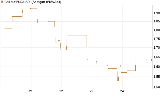 Call auf EUR/USD [J.P. Morgan Structured Products B.V.] Chart