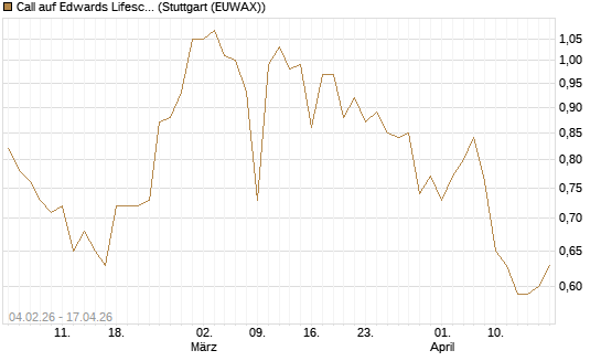 Call auf Edwards Lifesciences Corp [J.P. Morgan Structured Products B.V.] Chart