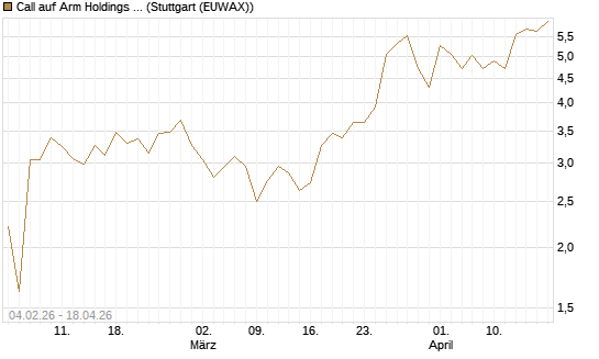 Call auf Arm Holdings plc. [ADR] [J.P. Morgan Structured Products B.V.] Chart