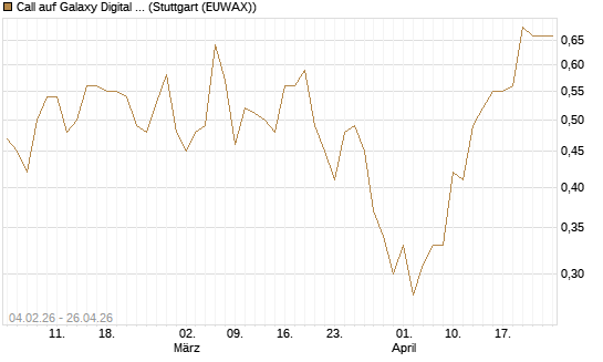 Call auf Galaxy Digital Inc [J.P. Morgan Structured Products B.V.] Chart