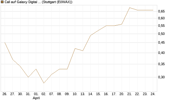 Call auf Galaxy Digital Inc [J.P. Morgan Structured Products B.V.] Chart