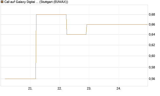 Call auf Galaxy Digital Inc [J.P. Morgan Structured Products B.V.] Chart